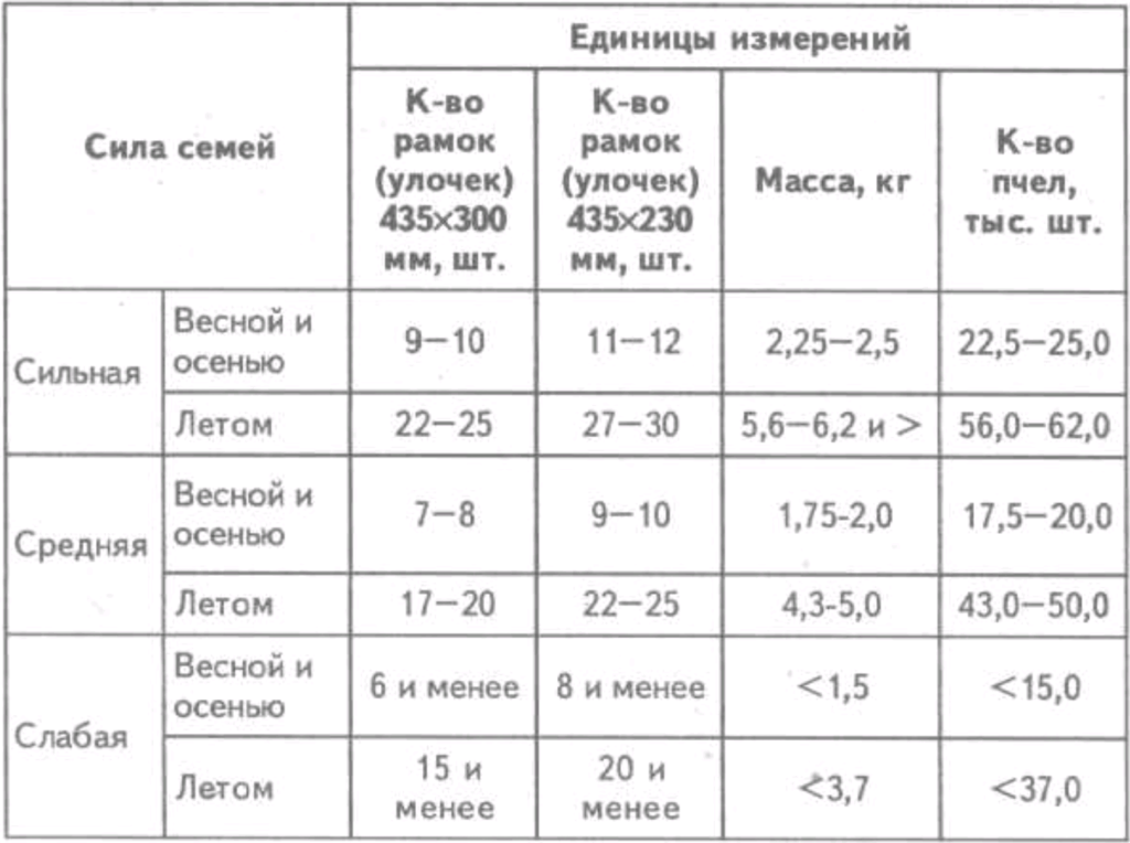 Размер сил. Таблица сила пчелиной семьи. Определение силы пчелиных семей. Пчеловодство таблица. Таблица продуктивности пчел по силе.